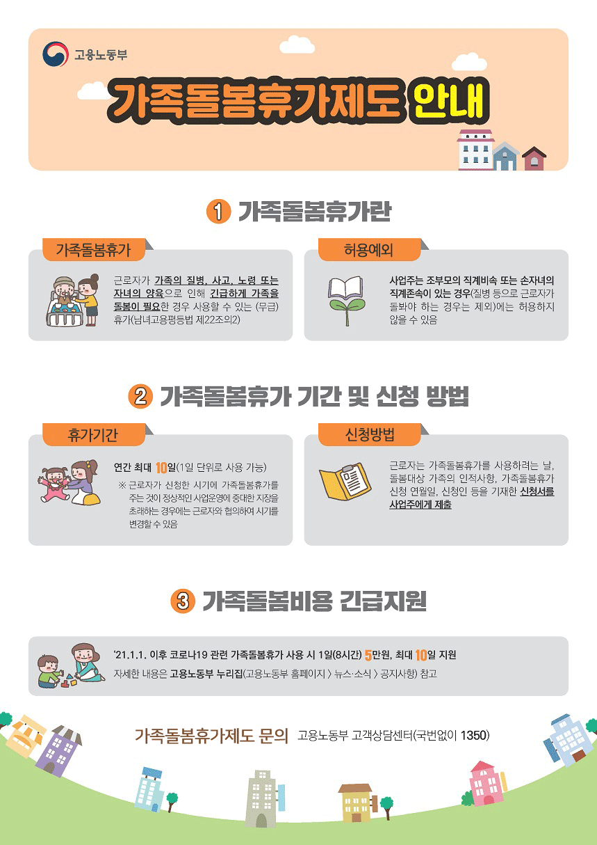 가족돌봄휴가제도 안내 1. 가족돌봄휴가란 가족돌봄휴가: 근로자가 가족의 질병, 사고, 노령 또는 자녀의 양육으로 인해 긴급하게 가족을 돌봄이 필요한 경우 사용할 수 있는 (무급)휴가(남녀고용평등법 제22조의2) 허용예외: 사업주는 조부모의 직계비속 또는 손자녀의 직계존속이 있는 경우(질병 등으로 근로자가 돌봐야 하는 경우는 제외)에는 허용하지 않을 수 있음 2. 가족돌봄휴가 기간 및 신청 방법 휴가기간: 연간 최대 10일(1일 단위로 사용 가능) * 근로자가 신청한 시기에 가족돌봄휴가를 주는 것이 정상적인 사업운영에 중대한 지장을 초래하는 경우에는 근로자와 협의하여 시기를 변경할 수 있음 신청방법: 근로자는 가족돌봄휴가를 사요하려는 날, 돌봄대상 가족의 인전사항, 가족돌봄휴가 신청 연월일, 신청인 등을 기재한 신청서를 사업주에게 제출 3. 가족돌봄비용 긴급지원 '21.1.1. 이후 코로나19 관련 가족돌봄휴가 사용 시 1일(8시간) 5만원, 최대 10일 지원 자세한 내용은 고용노동부 누리집(고용노동부 홈페이지 > 뉴스,소식 > 공지사항) 참고 가족돌봄휴가제도 문의 고용노동부 고객상담센터(국법없이 1350)