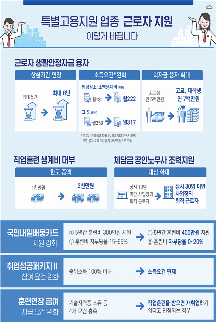 특별고용지원업종 추가지원