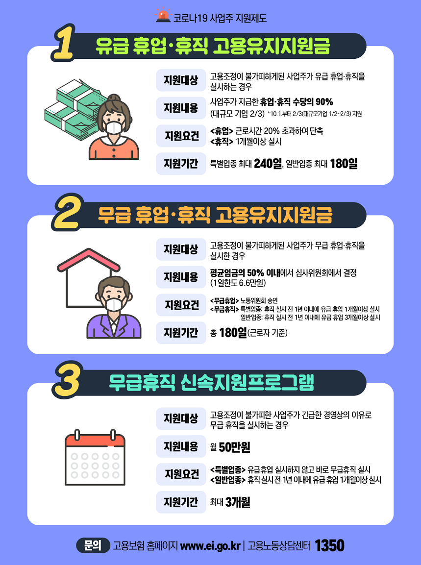 코로나19사업주지원제도 1.유급휴업 휴직 고용유지지원금 지원대상 - 고용조정이 불가피하게된 사업주가 유급휴업 휴직을 실시하는경우 지원내용 - 사업주가 지급한 휴업 휴직 수당의90% 지원요건 - 휴업(근로시간20%초과하여 단축) 휴직(1개월이상 실시) 지원기간 - 특별업종 최대 240일, 일반업종 최대 180일 2.무급휴업 휴직 고용유지지원금 지원대상 - 고용조정이 불가피하게된 사업주고 무급 휴업 휴직을 실시한경우 지원내용 - 평균임금의 50%이내에서 심사위원회에서 결정(1일한도 6.6만원) 지원요건 - 무급휴업(노동위원회승인) 무급휴직 ( 별업종:휴직 실시전 1년 이내에 유급 휴업 1개월이상 실시  일반업종:휴직 실시전 1년 이내에 유급휴업 3개월이상 실시) 지원기간 - 총 180일(근로자 기준) 3.무급휴직 신속지원프로그램 지원대상 - 고용조정이 불가피한 사업주가 긴급한 경영상의 이유로 무급 휴직을 실시하는 경우 지원내용 - 월50만원 지원요건 - 특별업종(유급휴업 실시하지 않고 바로 부급휴직 실시) 일반업종(휴직 실시전 1년 이내에 유급휴업 1개월이상 실시 지원기간 - 최대 3개월 문의 고용보험 홈페이지 www.ei.go.kr 고용노동상담센터 1350