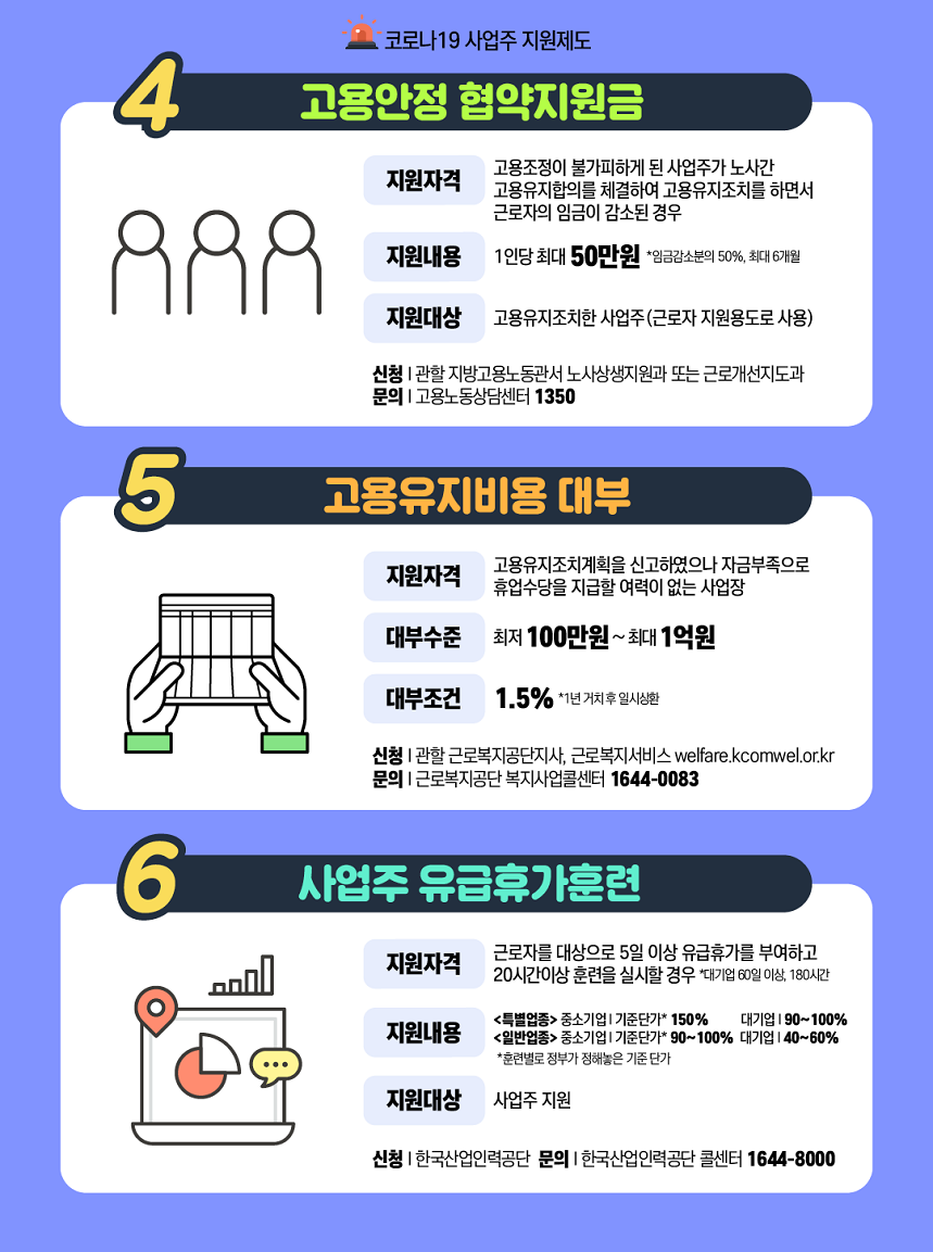 4.고용안정 협약지원금 지원자격 - 고용조정이 불가피하게된 사업주가 노사간 고용유지합의를 체결하여 고용유지조치를 하면서 근로자의 임금이 감소된 경우 지원내용 - 1인당 최대 50만원 *임금감소본의 50%, 최대6개월 지원대상 - 고용유지조치한 사업주(근로자 지원용도로 사용) 신청 - 관할 지방고용노동관서 노사상생지원과 또는 근로개선지도과 문의 - 고용노동상담센터 1350 5.고용유지비용 대부 지원자격 - 고용유지조치계획을 신고하였으나 자금부조긍로 휴업수당을 지급할 여력이 없는 사업장 대부수준 - 최저100만원~최대1억원 대부조건 - 1.5% *1년 거치후 일시상환 신청 - 관할 근로복지공단지사, 근로복지서비스 welfare.kcomwel.or.kr 문의 - 근로복지공단 복지사업콜센터 1644-0083 6. 사업주 유급휴가 훈련 지원자격 - 근로자를 대상으로 5일이상 유급휴가를 부여하고 20시간이상 훈련을 실시할 경우 *대기업 60일이상 180시간 지원내용 - 특별업종(종소기업 기준단가 150%  대기업 90~100%) 일반업종(중소기업 90~100%  대기업 40~60%) 훈련별로 정부가 정해놓은 기준단가 지원대상 - 사업주지원 신청 - 한국산업인력공단 문의 - 한국산업인려공단 콜센터 1644-8000