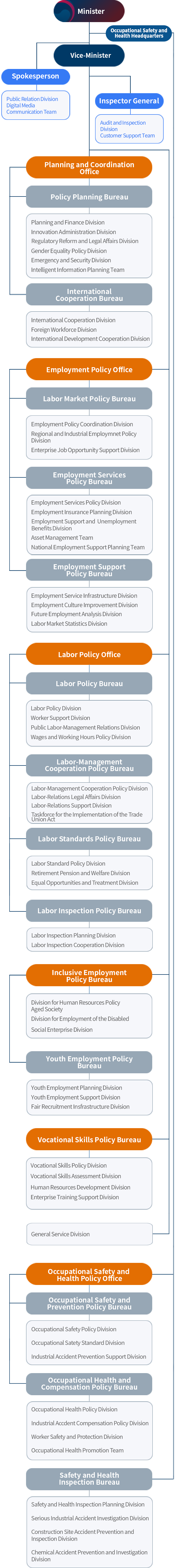 Please refer to the bottom of the organizational chart. mobile image