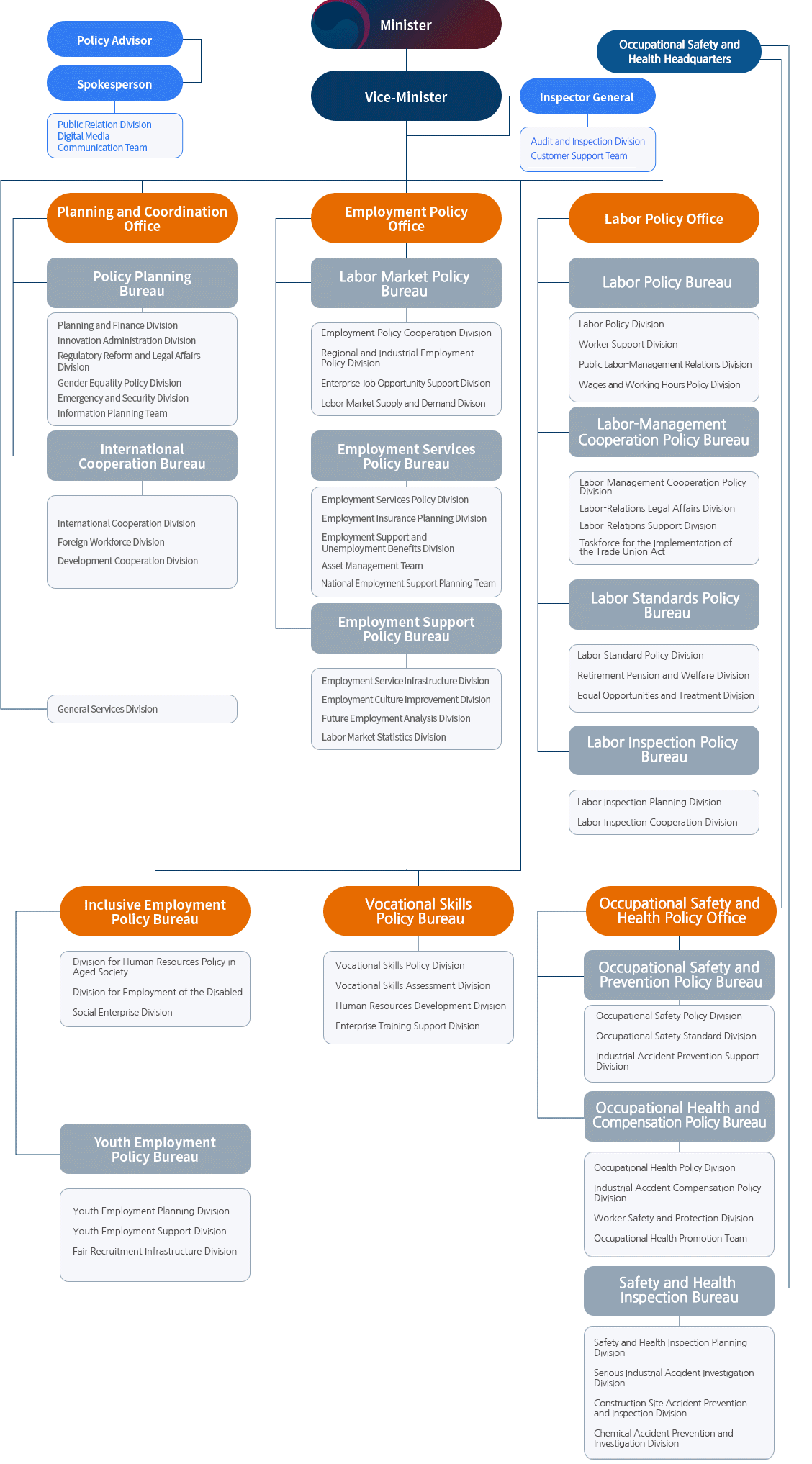 Please refer to the bottom of the organizational chart. pc image