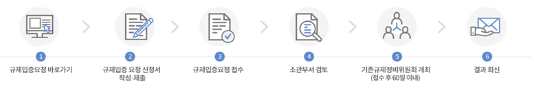 1.규제입증요청바로가기 2.규제입증요청신청서 작성제출 3.규제입증요청접수 4.소관부서검토 5.기존규제정비위원회개최(접수후60일이내) 6.결과회신