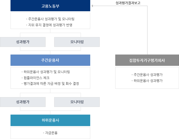 위탁관리체계도 고용노동부 :- 주간운용사 성과평가 및 모니터링
- 지위 유지 결정에 성과평가 반영
성과평가와 모니터링이 이루어짐
주간운용사 : - 하위운용사 성과평가 및 모니터링
- 컴플라이언스 체크
- 평가결과에 따른 자금 배정 및 회수 결정
성과평가와 모니터링이 이루어짐
하위운용사 : 자금운용
집합투자기구평가회사는 주간운용사 성과평가와 하위운용사 성과평가 후 고용노동부에 성과평가결과보고