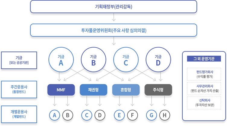 기획재정부(관리감독)->투자풀운영위원회 (주요사항 심의의결) 기금(또는 공공기관)이 기금 A, 기금B, 기금C, 기금D 주간운용사(통합펀드) - MMF, 채권형, 혼합형, 주식형 개별운용사(개벌펀드) A B, C D, E F, G H 그외 운영기관 펀드평가회사(수익률평가), 사무관리회사(펀드 순자산 가치산출), 신탁회사(투자자산보관)