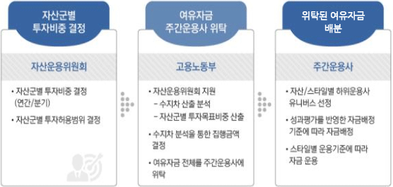 자산군별 투자비중결정 자산운용위원회 ㆍ자산군별투자비중결정(연간/분기) ㆍ 자산군별 투자허용범위 결정 -> 여쥬자금 주간운용사위탁 고용노동부 ㆍ자산운용위원회지원 -수지차 산출분석 - 자산군별 투자목표비중산출 ㆍ수지차분석을 통한 집행금액결정 ㆍ여유자금 전체를 주간운용사에 위탁 -> 위탁된 여유자금배분 주간운용사 ㆍ자산/스타일별 하위운용사 유니버스 선정 ㆍ성과평가를 반영한 자금배정기준에 따라 자금배정 ㆍ스타일별 운용기준에 따라 자금운용