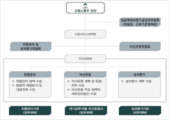 고용노동부장관 →
임금채권보장기금심의위원회(위원장: 근로기준정책관) →
고용서비스정책관→
위험관리 및 성과평가위원회 , 자산운용위원회 →
자산운용팀: 위험관리 -위험관리 정책수립 - 종합적 위험분석 및 대응전략 수립, 자산운용 - 자산운용 계획및 운용전략수립, 자산운용 주요 정책의 세부관리방안 수립, 성과평가 -성과평가 계획수립→
위험과리기관(외부위탁), 연기금투자풀 주간운용상(외부위탁), 성과평가기관(외부위탁)