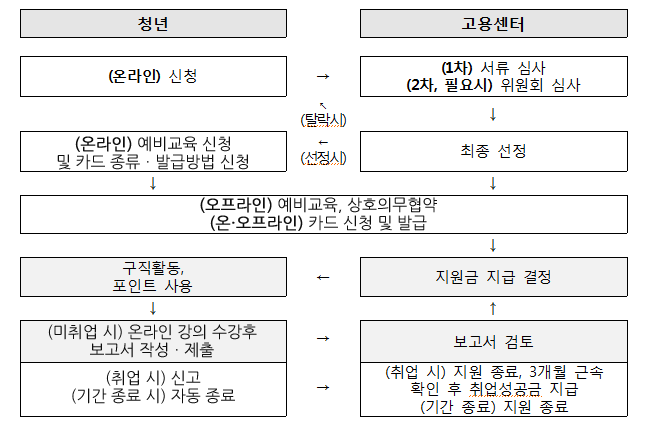 청년(온라인신청)->고용센터에서 1차서류심사, 2차필요시 위원회심사->최종심사후 탈락시 다시 신청 선정시 (온라인) 예비교육 신청
및 카드 종류·발급방법 신청->(오프라인) 예비교육, 상호의무협약 (온·오프라인) 카드 신청 및 발급->구직활동,포인트사용->(미취업 시) 온라인 강의 수강 후 보고서 작성·제출(취업시신고 기간종료시 자동종료) -> 보고서검토(취업시 지원종료 3개월근속확인후 취업성공금지급, 기간종료시 지원종료->지원금 지급결정