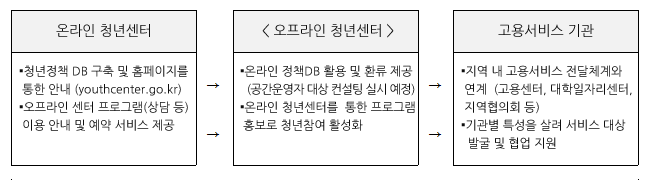온라인 청년센터 - ▪청년정책 DB 구축 및 홈페이지를 통한 안내 (youthcenter.go.kr)
▪오프라인 센터 프로그램(상담 등) 이용 안내 및 예약 서비스 제공