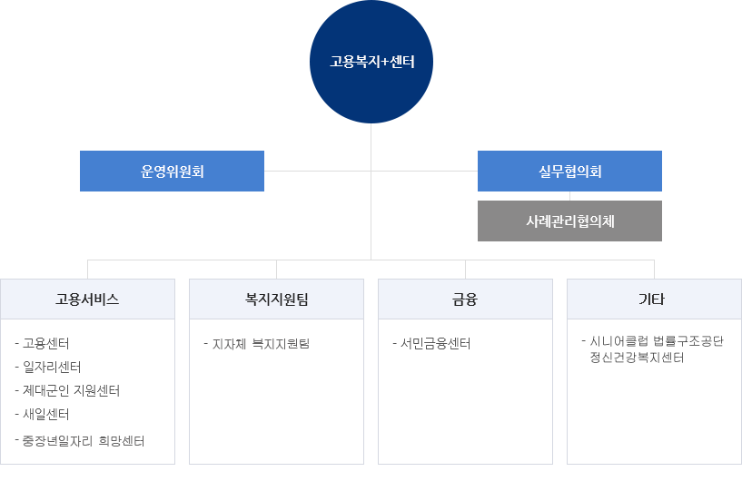 고용복지+센터 하위기관으로 운영위원회와 실무협의회가 있고 실무협의회의 하위기관으로 사례관리협의체가 있습니다. 고용복지+센터의 다른 하위기관으로 고용서비스(고용센터, 일자리센터, 제대군인 지원센터, 새일센터), 복지지원팀(복지서비스 담당, 자활지원담당, 자립지원 상담원), 금융(서민금융센터), 문화(생활문화센터)가 있습니다.