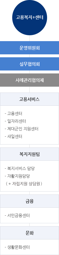 고용복지+센터 하위기관으로 운영위원회와 실무협의회가 있고 실무협의회의 하위기관으로 사례관리협의체가 있습니다. 고용복지+센터의 다른 하위기관으로 고용서비스(고용센터, 일자리센터, 제대군인 지원센터, 새일센터), 복지지원팀(복지서비스 담당, 자활지원담당, 자립지원 상담원), 금융(서민금융센터), 문화(생활문화센터)가 있습니다.
