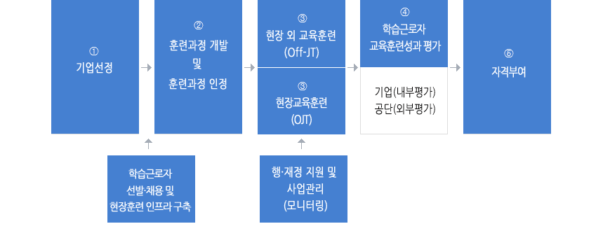 ⓛ기업선정 ②일학습병행 훈련과정 개발 및 현장훈련 인프라 구축 훈련과정 인정 ③학습근로자 선발ㆍ채용 ④사업장 외 교육훈련 (Off-JT) ④도제식 현장교육훈련(OJT) 행ㆍ재정 지원 및 사업관리(모니터링) ⑤학습근로자 교육훈련성과 평가 기업(내부평가) 공단(외부평가) ⑥자격부여