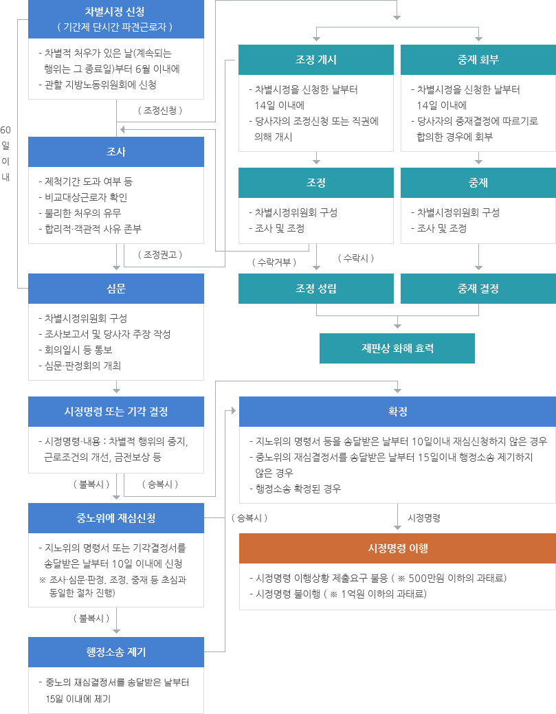 노동위원회를 통한 차별시정 개요도