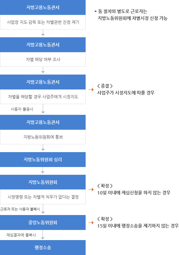 지방고용노동관서:사업장지도,감독 또는 차별관련 진정제기→지방고용노동관서:차별 해당여부 조사→지방고용노동관서:차별에 해당할 경우 사업주에게 시정지도→(사용자 불응시)지방고용노동관서:지방노동위원회에 통보→지방노동위원회 심리→지방노동위원회:시정명령 또는 차별적 처우가 없다는 결정→(근로자 또는 사용자 불복시)중앙노동위원회→(재심결과에 불복시)행정소송