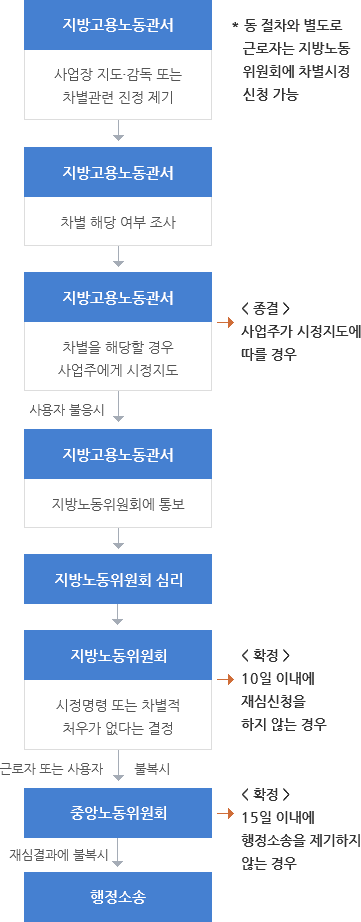 지방고용노동관서:사업장지도,감독 또는 차별관련 진정제기→지방고용노동관서:차별 해당여부 조사→지방고용노동관서:차별에 해당할 경우 사업주에게 시정지도→(사용자 불응시)지방고용노동관서:지방노동위원회에 통보→지방노동위원회 심리→지방노동위원회:시정명령 또는 차별적 처우가 없다는 결정→(근로자 또는 사용자 불복시)중앙노동위원회→(재심결과에 불복시)행정소송