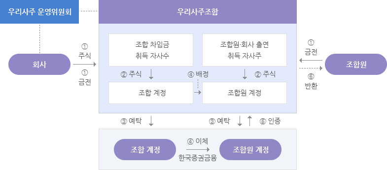 우리사주제도 운영체계입니다.