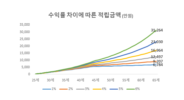 수익률 차이에 따른 적립금액(만원) 25세~65세, 5000만~35,000만원, %별로 적립금액설명 그래프