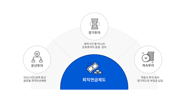 토직연금제도 - 1.분산투자:자산,시간,금액분산 글로벌 최적자산배분 2.장기투자 : 재직기간뿐 아니라 은퇴후까지 운용 관리 3.계속투자 : 적립식투자원리 정기적으로 부담금 납입