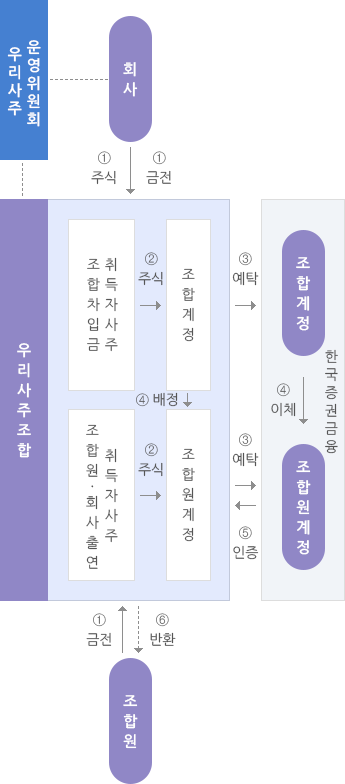 우리사주제도 운영체계입니다.