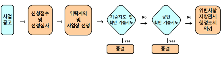 사업공고→신청접수및선정심사→위탁계약및사업장선정→기술지도 및 확인기술지도→종결 또는 공단확인기술지도→종결 또는 의반사항지방관서행정조치의뢰