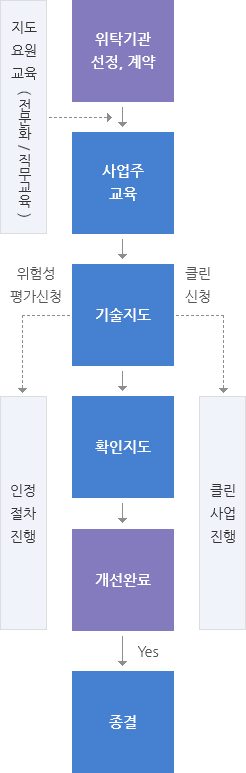 위탁기관선정, 계약→사업주교육→기술지도→확인지도→개선완료→종결