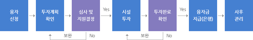 융자신청→투자계획확인→심사 및 지원결정→시설투자→투자완료확인→융자금지급(은행)→사후관리