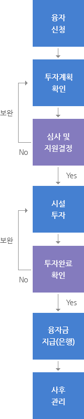 융자신청→투자계획확인→심사 및 지원결정→시설투자→투자완료확인→융자금지급(은행)→사후관리