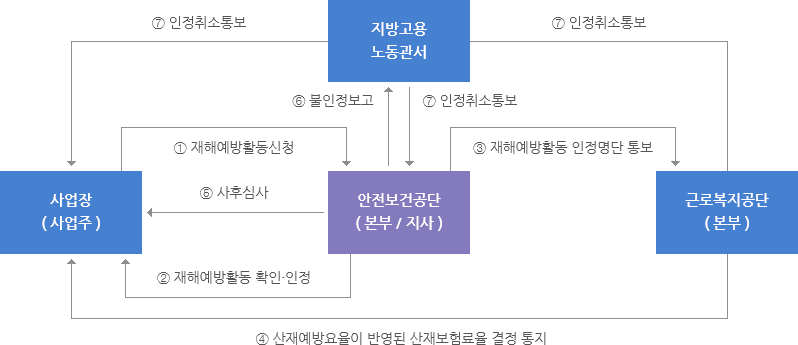 산재예방요율제 사업추진체계 입니다.