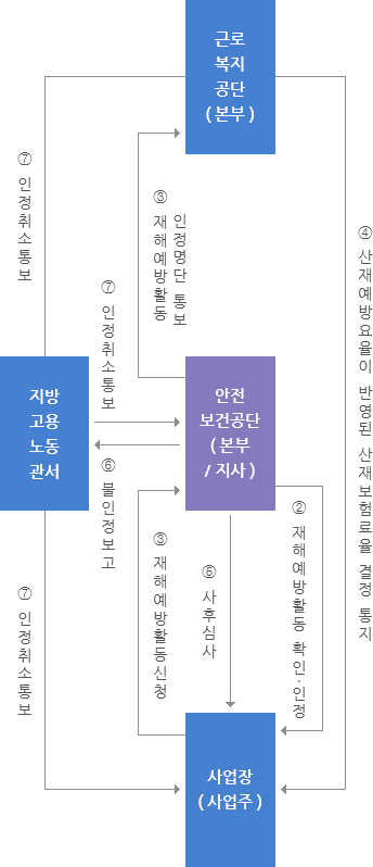 산재예방요율제 사업추진체계 입니다.