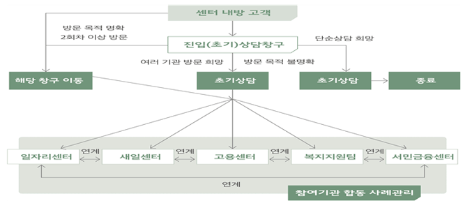센터내방고객중 방문목적명확2회차 방문이상일경우 해당차구로 이동, 초기상담착구중 단산산담희망일경우 초기상담에서 종료, 여러기관방문희망 및 방문 목적이 불명확시 초기상당추 참여기관 합동사례관리(일자리센터, 새일센터, 고용센터, 복지지원팀, 서민금융센터별로 연계)