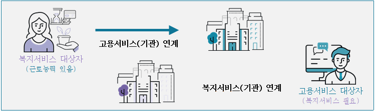 복지서비스대상자가 근로능력이 있을시 고용서비스 대상자에게고 용서비스(기관)연계, 고용서비스대상자가 복지서비스가 필요시 복지서비스대상자에게 복지서비스(기관)을 통해 연계