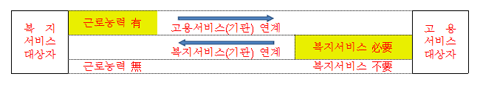 복지서비스대상자가 근로능력이 있을시 고용서비스 대상자에게고 용서비스(기관)연계, 고용서비스대상자가 복지서비스가 필요시 복지서비스대상자에게 복지서비스(기관)을 통해 연계