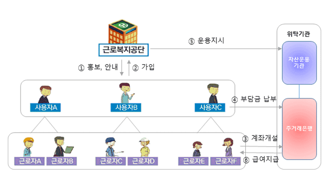 `1.근로복지공단에서 사용자에가 홍보안내를 하여 2.사용자가 가입후 3.근로자들은 계좌개설하여 4.사용자가 주거래은행에 부담금을 납부 5. 근로복지공단은 자산운용기관에 운용지시를 하여 6.주거래은행이 근로자에게 급여지급