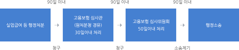 실업급여 등 행정처분/90일이내 청구→고용보험심사관(원처분청 경유)30일이내 처리/90일이내 청구→고용보험 심사위원회(50일 이내내처리)/90일이내 소송제기→행정소송