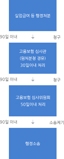 실업급여 등 행정처분/90일이내 청구→고용보험심사관(원처분청 경유)30일이내 처리/90일이내 청구→고용보험 심사위원회(50일 이내내처리)/90일이내 소송제기→행정소송