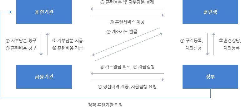 훈련기관, 훈련생, 금융기관, 정부의 내일배움카드 사업추진체계입니다.