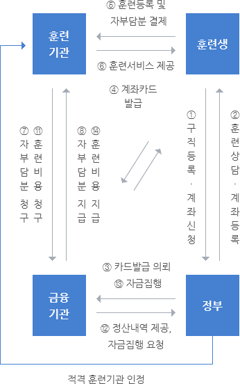훈련기관, 훈련생, 금융기관, 정부의 내일배움카드 사업추진체계입니다.