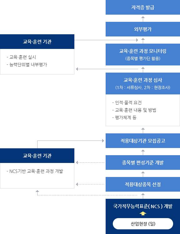 국가직무능력표준(NCS)개발→적용대상종목 선정→적용대상기관 모집공고→교육훈련과정 심사(1차서류심사, 2차 현장조사)→교육훈련과정 모니터링(종목별 평가단 활용)→외부평가→자격증 발급/교육훈련기관은 교육, 훈련 실시 및 능력단위별 내부평가