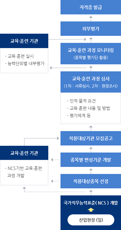 국가직무능력표준(NCS)개발→적용대상종목 선정→적용대상기관 모집공고→교육훈련과정 심사(1차서류심사, 2차 현장조사)→교육훈련과정 모니터링(종목별 평가단 활용)→외부평가→자격증 발급/교육훈련기관은 교육, 훈련 실시 및 능력단위별 내부평가