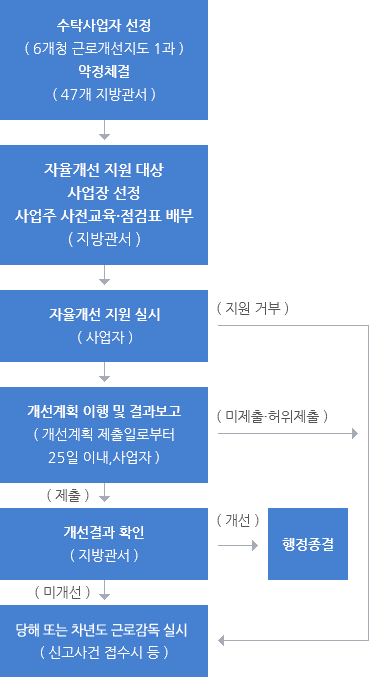수탁사업자 선정 ( 6개청 근로개선지도 1과 ),약정체결 ( 47개 지방관서 )→자율개선 지원 대상 사업장 선정→사업주 사전교육·점검표 배부 ( 지방관서 )→자율개선 지원 실시( 사업자 )→개선계획 이행 및 결과보고( 개선계획 제출일로부터 25일 이내, 사업자 )→개선결과 확인( 지방관서 )→당해 또는 차년도 근로감독 실시( 신고사건 접수시 등 )