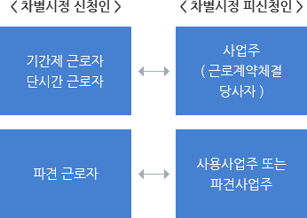 차별시정 신청인:기간제근로자, 단기간근로자, 파견근로자/차별시정 피신청인:사업주(근로계약체결 당사자), 사용사업주 또는 파견사업주