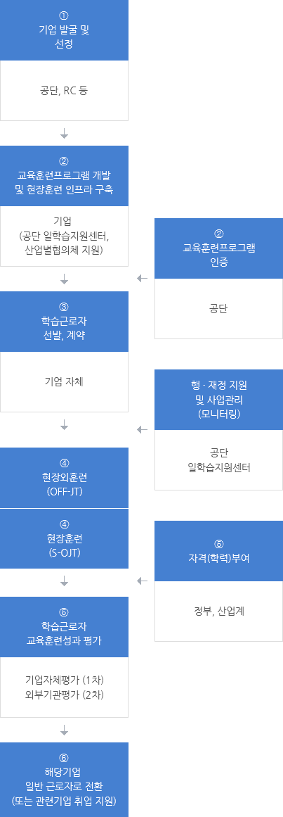 ⓛ기업선정 ②일학습병행 훈련과정 개발 및 현장훈련 인프라 구축 훈련과정 인정 ③학습근로자 선발ㆍ채용 ④사업장 외 교육훈련 (Off-JT) ④도제식 현장교육훈련(OJT) 행ㆍ재정 지원 및 사업관리(모니터링) ⑤학습근로자 교육훈련성과 평가 기업(내부평가) 공단(외부평가) ⑥자격부여