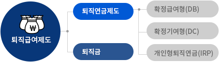 퇴직급여제도 - 1.퇴직연금제도(확장급여형(DB), 확정기여형(DC), 개인형퇴직연금(IRP)), 2.퇴직금