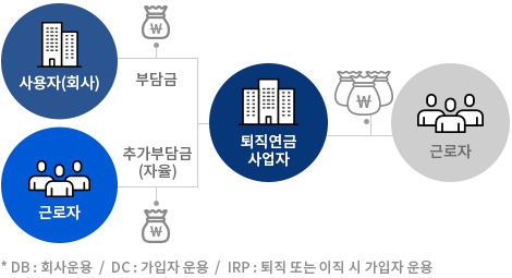 사용자(회사)가 부담금을 근로자가 추가부담금을 퇴직연금 사업자에 납입하면 근로자는 일시금 또는 연금으로 지급받는다