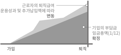 근로자의 퇴직급여 운용성과 추가납입액에 따라 변동