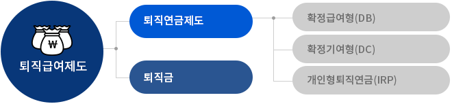 퇴직급여제도 - 1.퇴직연금제도(확장급여형(DB), 확정기여형(DC), 개인형퇴직연금(IRP)), 2.퇴직금