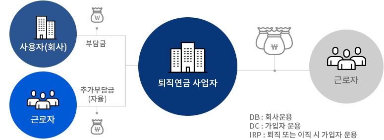 사용자(회사)가 부담금을 근로자가 추가부담금을 퇴직연금 사업자에 납입하면 근로자는 일시금 또는 연금으로 지급받는다