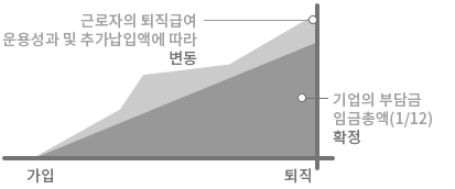 근로자의 퇴직급여 운용성과 추가납입액에 따라 변동
