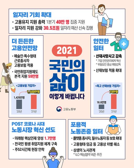 일자리 기회 확대, 고용유지 지원 총력 1분기 40만명 집중 지원, 일자리 지원 강화 30.5조원 일자리 예산 신속 집행, 더 든든한 고용안전망, 예술인 특수형태근로종사 고용보험 적용, 국민취업지원제도 본격 지원 59만명, 안전한 일터, 산재사망사고 감축, 기업 안전관리체계 혁신, 위험요인 중심 예방감독, 산재보험 적용 확대, POST 코로나 시대 노동시장 혁신 선도, 미래형 핵심인재 양성 1.7만명, 전국민 평생 취업지원 체계 구축, 주52시간제 현장안착, 포용적 노동존중 일터, 플랫폼 종사자 필수노동자 등 보호 확대, 고용형태 임금 등 고용상 차별 해소, 상생의 노사관계 ILO 핵심협약 비준 추진 