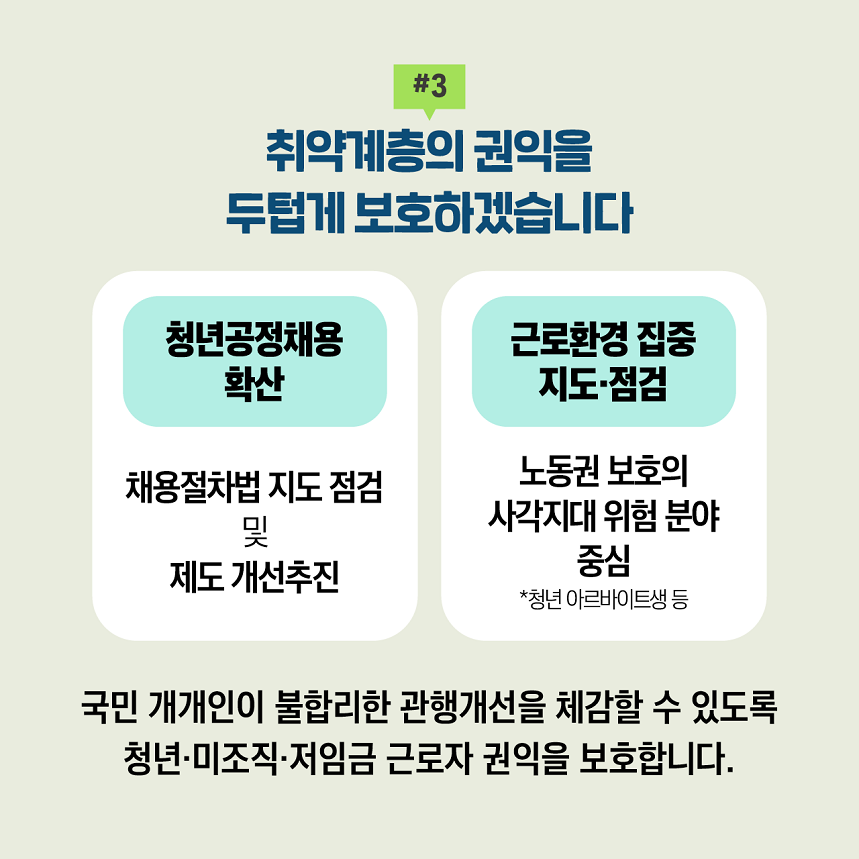 #3 취약계층의 권익을 두텁게 보호하겠습니다 청년공정채용 확산 채용절차법 지도 점검 및 제도 개선추진  근로환경 집중 지도·점검 노동권 보호의 사각지대 위험 분야 중심 *청년 아르바이트생 등 국민 개개인이 불합리한 관행개선을 체감할 수 있도록 청년·미조직·저임금 근로자 권익을 보호합니다. 